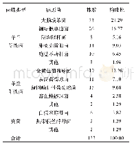 表1 开放性骨折患者术后病原菌的分布与构成比（n/株，%）