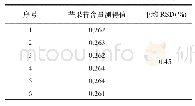 表2 供试品中芒果苷含量重复性考察结果(w/mg·g-1)