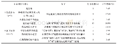 表2 儿科门诊患者不合理用药处方类型