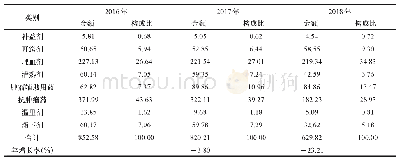 表3 2016年—2018年3年间各类TCMI的金额及构成比比较（金额：万元）