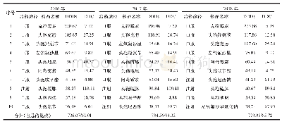 表7 3年间DDDs排序前10的抗菌药物使用情况(DDC：元；DDDs：×103)