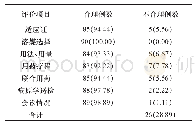 《表4 合理用药与不合理用药原因（n,%)》