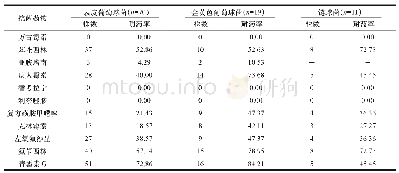 《表2 主要革兰阳性菌对不同抗药物的耐药性比较（n,%)》