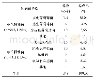 表2 ABC患者结膜囊分泌物细菌培养结果