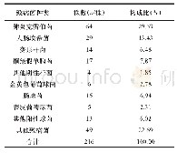 表1 BLA细菌性肝脓肿患者引流液中致病菌的检出情况