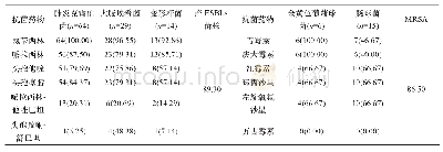 表2 主要致病菌对不同抗菌药物的耐药率比较（n/株，%）