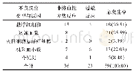 表2 妇科患者输血不良反应类型及原因与构成比（n,%)