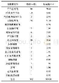 表1 T2DM伴尿路感染患者中段尿中病原菌的分布