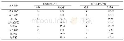 《表3 T2DM伴尿路感染患者清洁中段尿标本中主要革兰阳性菌对不同抗菌药物的耐药率比较（n/株，%）》