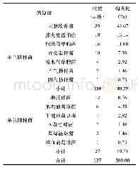 表1 AOSC患者标本的致病菌分离情况与构成比