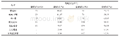 表2 120例Hp阳性和阴性患者中Hp对不同抗菌药物的药敏试验结果比较(n=120)