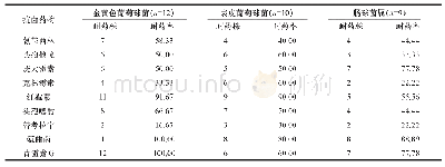 《表3 常见革兰阳性菌对不同抗菌药物的耐药率比较（n/株，%）》