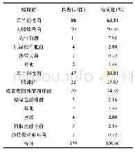 表1 DUTI患者清洁中段尿中病原菌培养及其分布