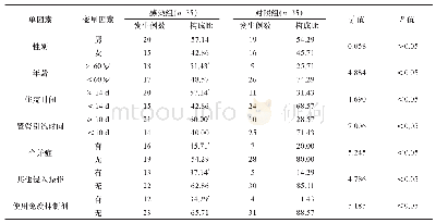 表2 消化内镜治疗后发生院内感染的单因素分析结果（n/例，%）