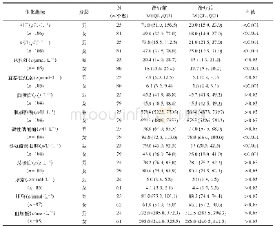 表2 丙肝患者接受DAAs治疗前后生化指标水平测得值比较