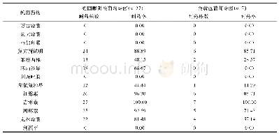 《表3 血流感染患者血标本中主要革兰阳性菌对不同抗菌药物的耐药率比较（n/株，%）》