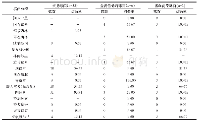 表2 主要革兰阳性菌（粪肠球菌、金黄色葡萄球菌和溶血葡萄球菌）对不同抗菌药物的耐药率比较（n,%)