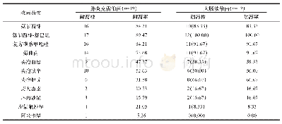 《表2 主要革兰阴性菌对不同抗菌药物的耐药率比较（n/株，%）》