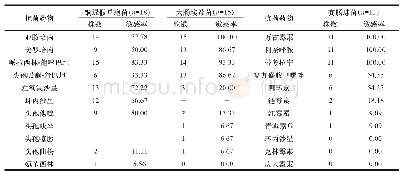 表2 主要病原菌对不同抗菌药物的药敏结果比较（n/株，%）