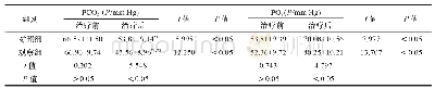 表2 两组患者治疗后血气指标测得值比较（±s)