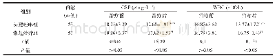 表2 两组孕妇治疗前后CRP、WBC测得值比较（x-±s)