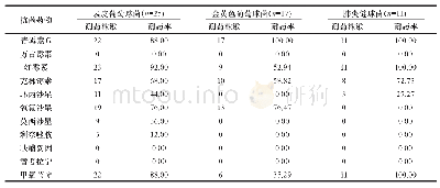 表3 主要革兰阳性菌对不同抗菌药物的耐药率比较（n/株，%）