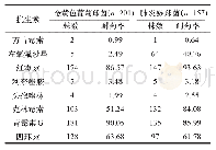 表2 革兰阳性菌中主要病原菌药敏试验结果比较（n/株，%）