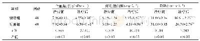 表2 两组患者治疗前后血流变指标水平比较（±s)