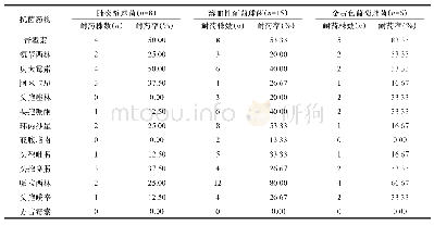 《表2 老年重症肺炎患者痰液中主要革兰阳性菌对常用抗菌药物的耐药情况比较》