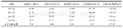 表1 2013年—2016年药占比与均次药品费用的相关性比较