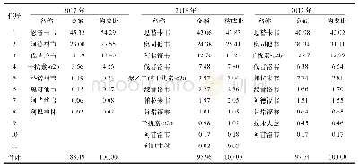 《表1 2017年—2019年3年间各抗病毒药物销售金额及其构成比比较（%）(单位：万元）》