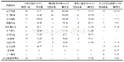 表2 AECOPD患者痰液中主要致病菌对不同抗菌药物的耐药率比较（n/株，%）