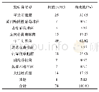 表1 闭合性骨折患者切口感染分泌物标本中病原菌分布