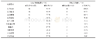 表3 主要革兰阴性致病菌的药敏试验分析