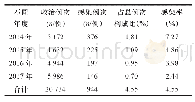 表1 2014年—2017年ICU收治患者院内感染率比较