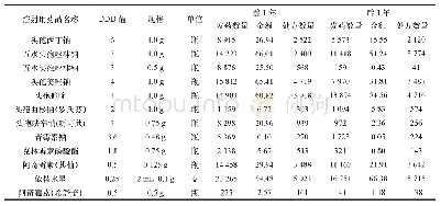 表1 2015年—2017年前后两组TOP 12注射用抗菌药物的发药数量、销售金额、处方数量及其构成比比较（金额：万元）（n)