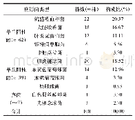 表1 上呼吸道感染患儿咽部分泌物的病原菌分布