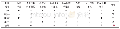 表2 2016年中成药不合理用药科室分布（n/张)