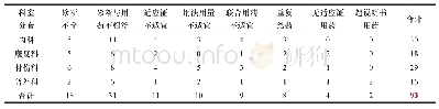 表3 2017年中成药不合理用药科室分布（n/张)