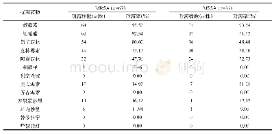 表3 100株金黄色葡萄球菌中MRSA、MSSA对不同抗菌药物的耐药率比较