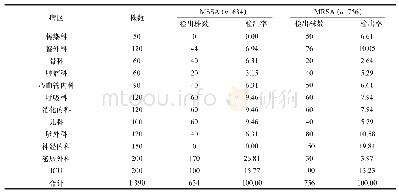 表3 各病区送检标本中金葡菌（MSSA、MRSA）检出情况比较（n/株，%）