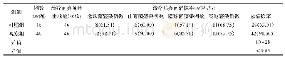 表2 两组患者治疗前后真菌检出和清除情况比较