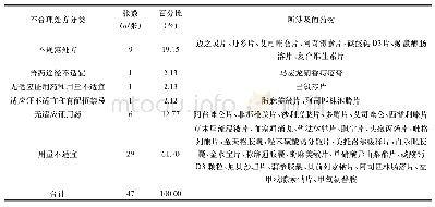 表4 血管外科门诊不合理用药处方类别及涉及的药物构成比