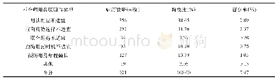 表3 2018年1月—2019年12月2年间抗菌药物不合理用药原因与构成比（n=12 335)