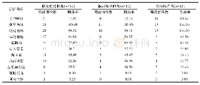 《表2 主要革兰阴性菌对不同抗菌药物的耐药率比较（n/株，%）》