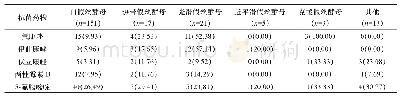 表2 RVVC患者阴道分泌物标本中各假丝酵母对不同抗菌药物的耐药率比较（n/株，%）