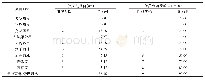 表2 革兰阳性菌中主要病原菌对不同抗菌药物的耐药率比较（n/株，%）