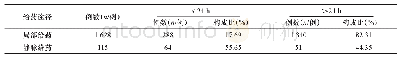 表2 围术期预防性使用抗菌药物的疗程