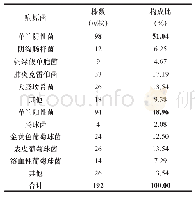 表1 新生儿细菌感染标本中病原菌的培养结果