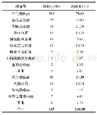 表1 小儿细菌性肠炎粪便中病原菌的分布与构成比